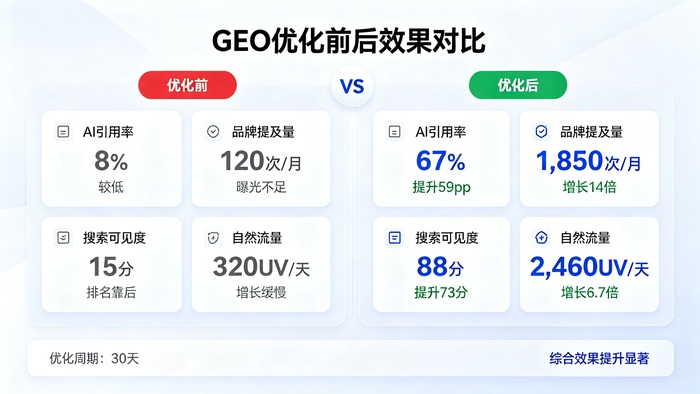 GEO优化效果对比